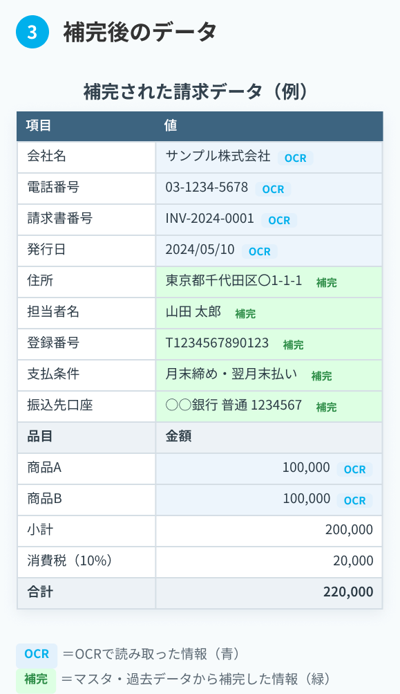 補完後のデータ：補完された請求データ（例）