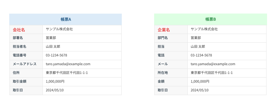 帳票Aと帳票Bで項目名の表記ゆれがあるが同じ意味の項目として抽出