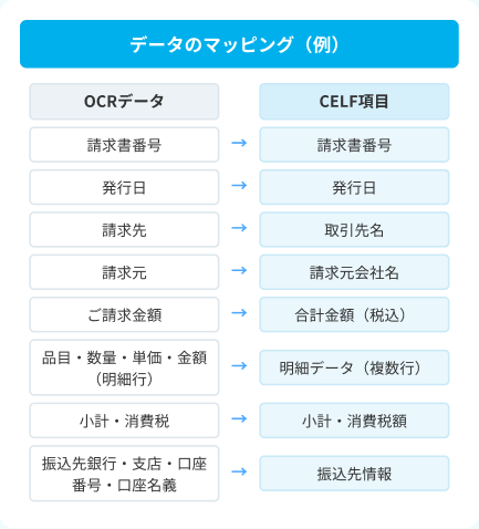 データを整形・項目にマッピング