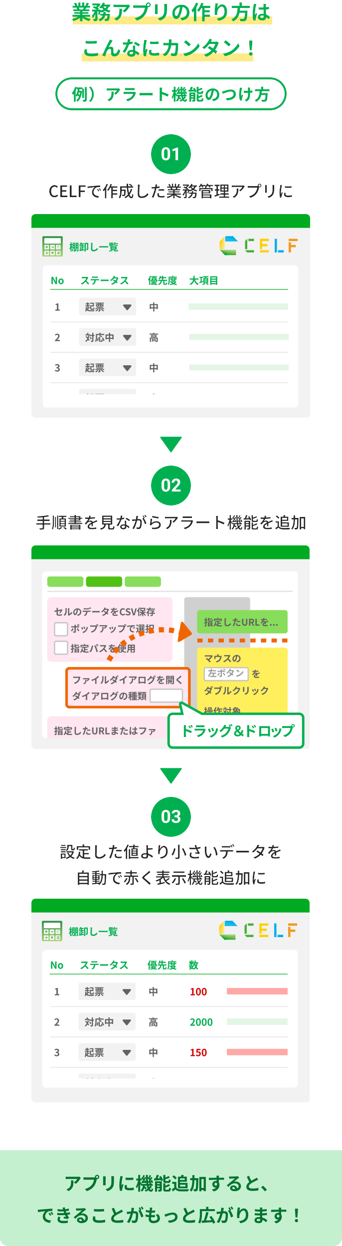 業務アプリの作り方はこんなにカンタン！ 例）アラート機能のつけ方 01 CELFで作成した業務管理アプリに 02 手順書を見ながらアラート機能を追加 03 設定した値より小さいデータを自動で赤く表示機能追加に アプリに機能追加すると、できることがもっと広がります！