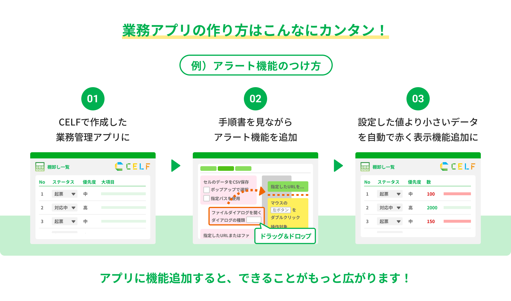 業務アプリの作り方はこんなにカンタン！ 例）アラート機能のつけ方 01 CELFで作成した業務管理アプリに 02 手順書を見ながらアラート機能を追加 03 設定した値より小さいデータを自動で赤く表示機能追加に アプリに機能追加すると、できることがもっと広がります！