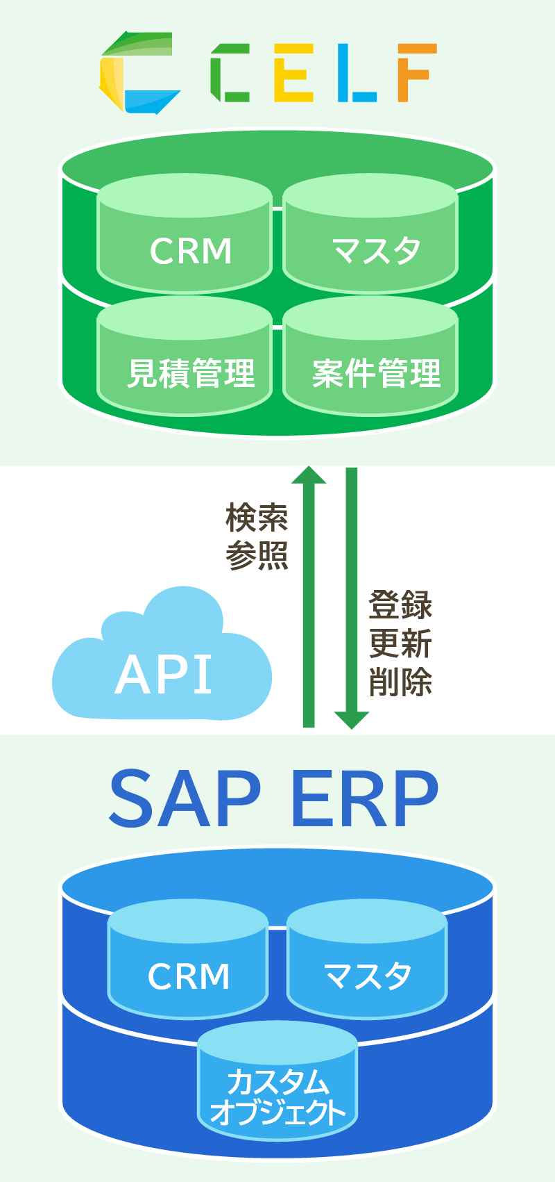 SPAクラウド連携