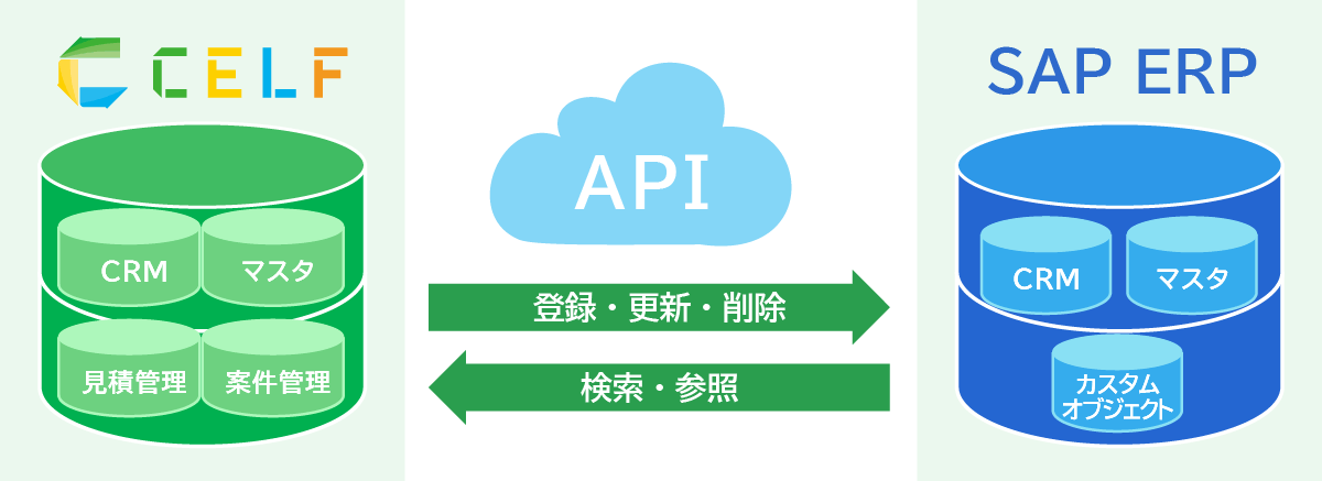 SPAクラウド連携
