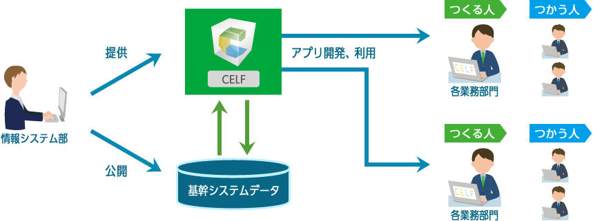 CELF（セルフ）を使えば、作業担当者が自分でアプリを作成できますので、業務毎にカスタマイズすることが可能です。また、アプリ開発や利用に関する権限を設定できますのでデータの一元管理や情報の漏洩を防止することができます。