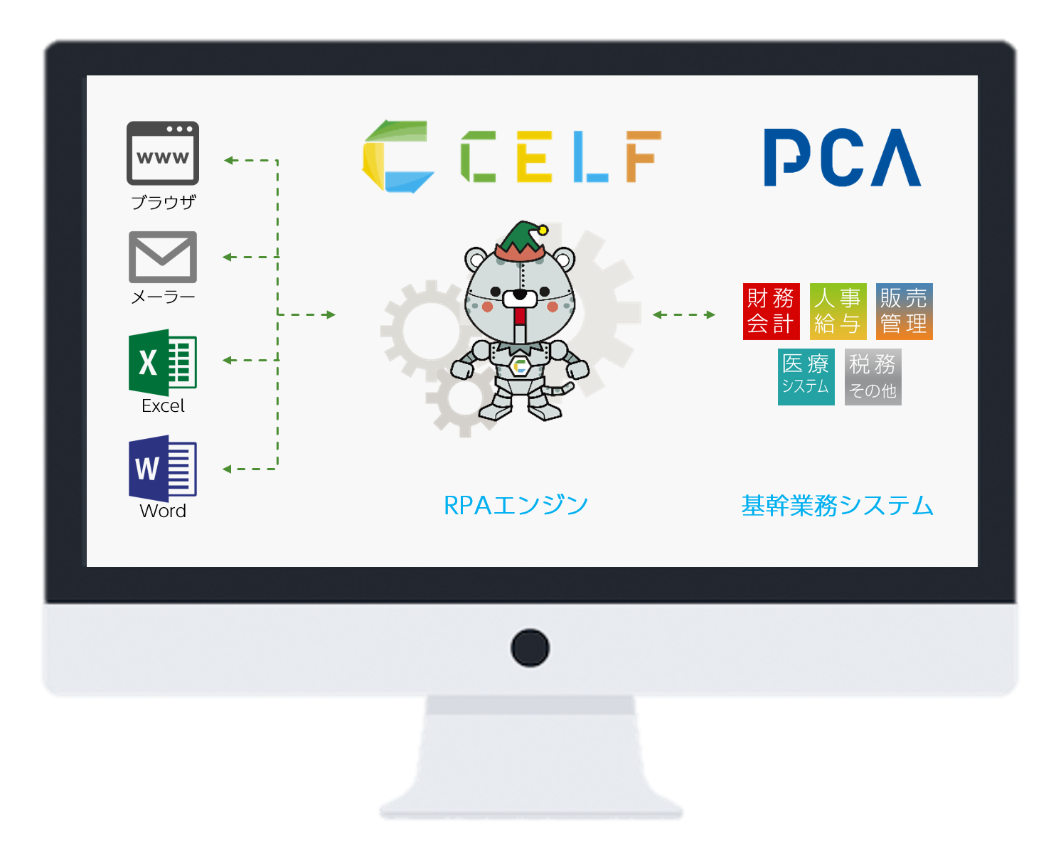 「PCA商魂」「PCA商管」と「CELF」のRPAエンジンの概念図