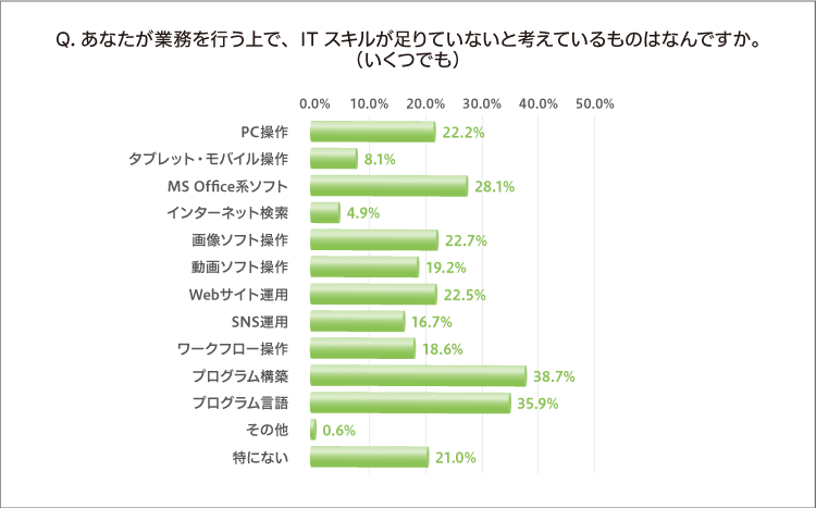 Q.あなたが業務を行う上で、ITスキルが足りていないと考えているものはなんですか。（いくつでも）