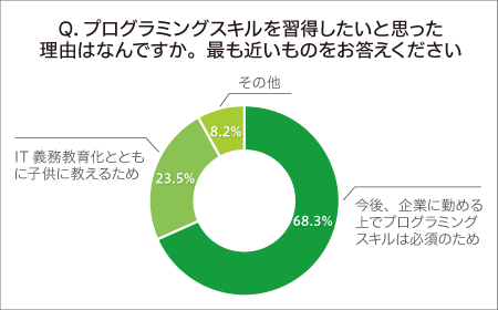 Q．今後、簡単なプログラミングスキルを習得したいと思いますか