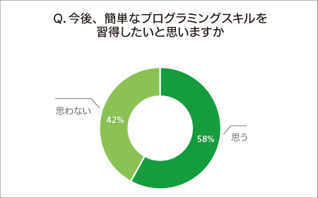 Q．プログラミングスキルを習得したいと思った理由はなんですか。最も近いものをお答えください
