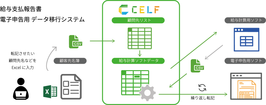 給与支払報告書　電子公告用 データ移行システム