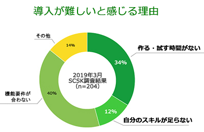 導入が難しいと感じる理由