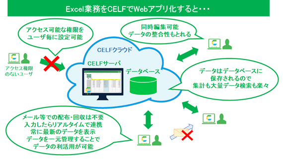Excel業務をCELFでWebアプリ化すると・・・