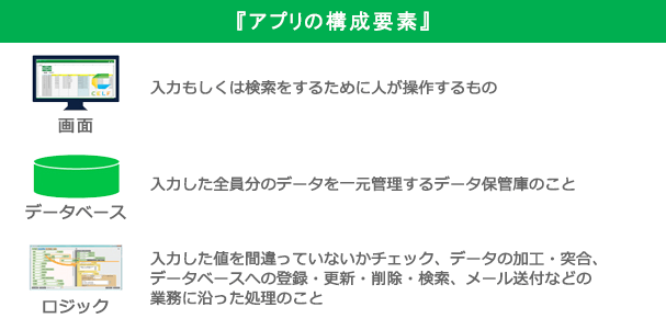 『アプリ』の構成要素