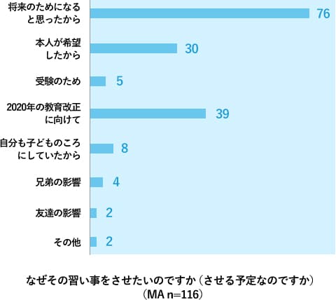 Q:なぜその習い事をさせたいのですか？A:将来のためになると思ったから76, 2020年の教育改正に向けて39, 本人が希望したから30, 自分も子供のころにしていたから8, 受験のため5, 兄弟の影響4, 友達の影響2, その他2