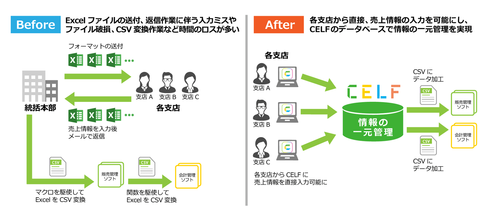 株式会社マルタカ・パルス様のCELF導入事例前後の業務フローの流れ