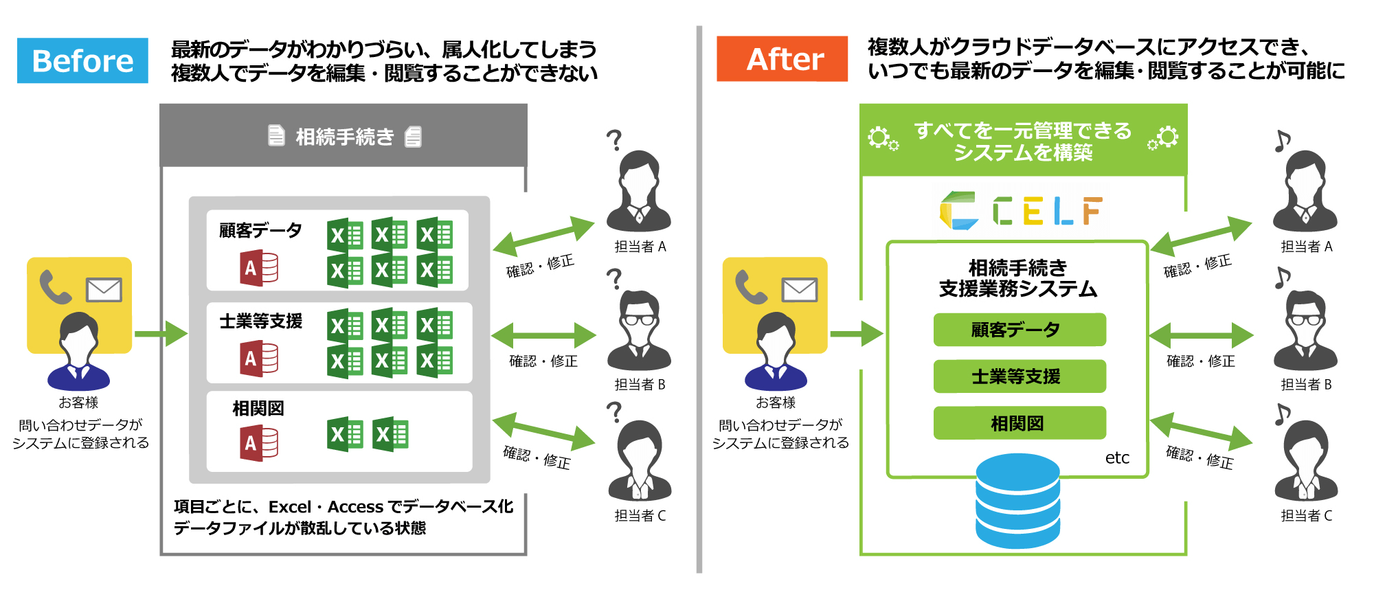 税理士法人NAVIS様のCELF導入事例前後の業務フローの流れ