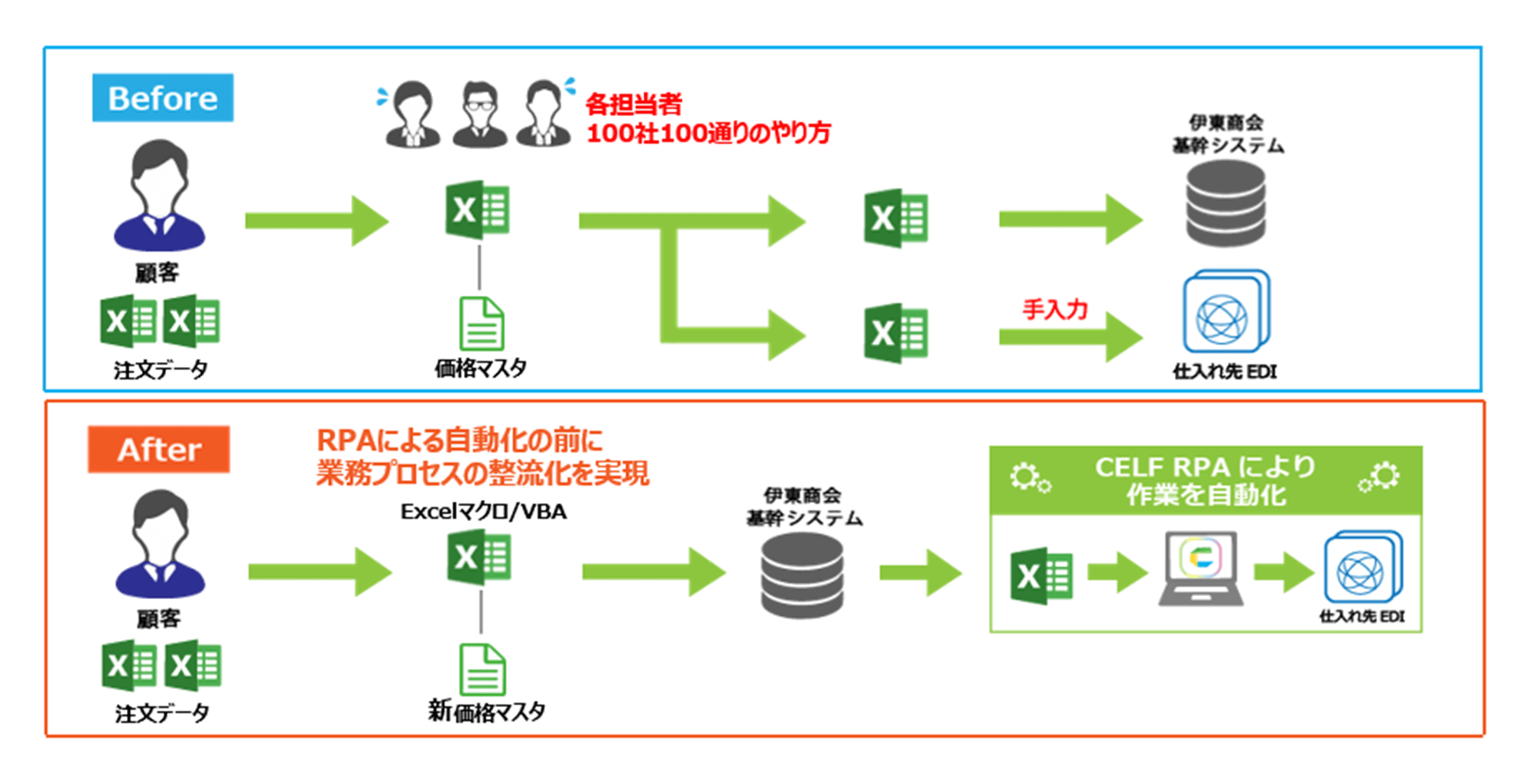 株式会社伊東商会様のCELF導入事例前後の業務フローの流れ