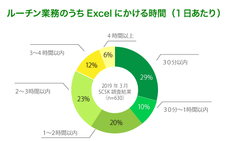 ルーチン業務のうちExcelにかける時間（１日あたり） 30分以内:29%,2～3時間以内:23%,1～2時間以内:20%,3～4時間以内:12%, 30分～1時間以内, 10%, 4時間以上:6% 2019年3月 SCSK調査（n=630）