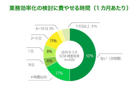 業務効率化の検討に費やせる時間（1カ月あたり） ない(0時間):50%, 4時間以内:17%, 2～5日:11%, 1日:8%, 半日6%, 11日以上:5%, 6～10日:3% 2019年3月 SCSK調査（n=630）