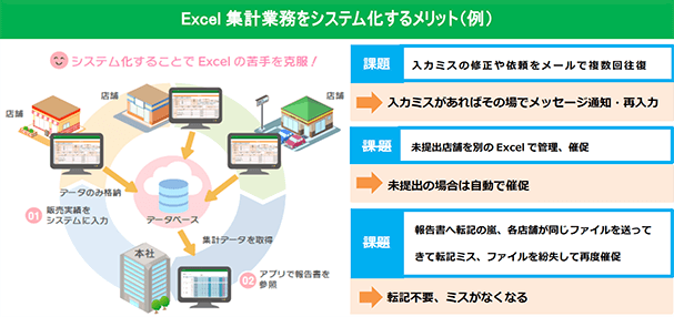 Excel集計業務をシステム化するメリット（例） [課題]入力ミスの修正や依頼をメールで複数回往復→[改善]入力ミスがあればその場でメッセージ通知・再入力
[課題]未提出店舗を別のExcelで管理、催促→[改善]未提出の場合は自動で催促
[課題]報告書へ転記の嵐、各店舗が同じファイルを送ってきて転記ミス、ファイルを紛失してサイド催促→[改善]転記不要・ミスがなくなる