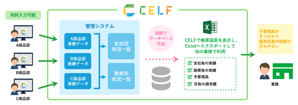 CELF導入後の管理システムイメージ図。CELF化後は複数人で同時入力作業ができるようになり、ボタン1つで集計が完了。CELFで帳票画面を表示し、Excelへエクスポートして他の業務で利用が可能。予算残高がすぐわかり販売促進の施策が打ちやすい。