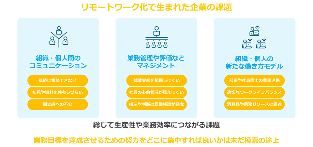 リモートワーク化で生まれた企業の課題 組織・個人間のコミュニケーション、業務管理や評価などマネジメント、組織・個人の新たな働き方モデル　業務目標を達成させるための努力をどこに集中すれば良いかは未だ模索の途上