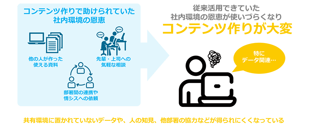 リモートワーク環境でのコンテンツ作りは大変　昔：コンテンツ作りで助けられていた社内環境の恩恵 現在：従来活用できていた社内環境の恩恵が使いづらくなりコンテンツ作りが大変 共有環境に置かれていないデータや、人の知見、他部署の協力などが得られにくくなっている