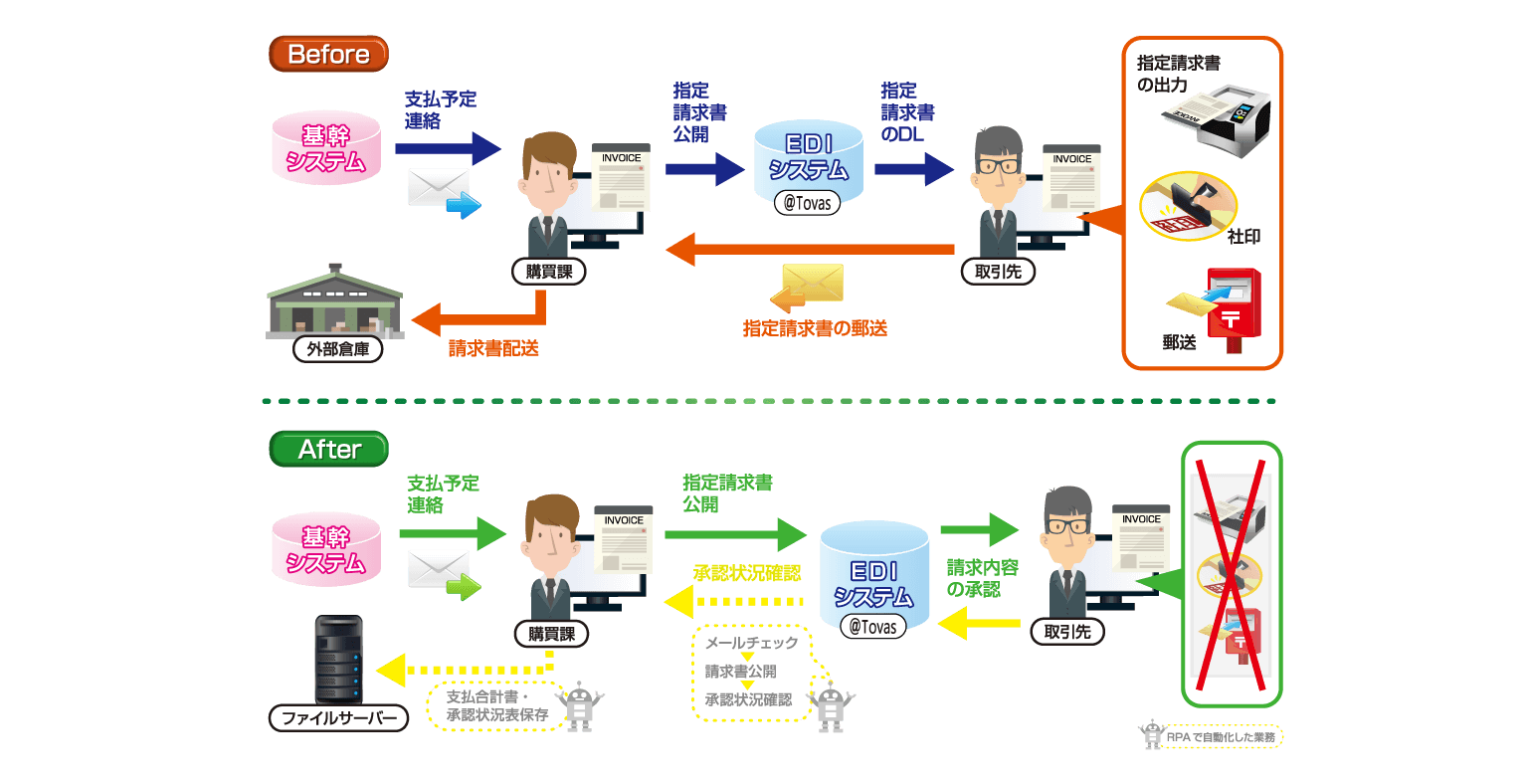 極東開発工業株式会社様導入事例：CELF導入前後の業務フロー図 RPAの横展開で業務を改善