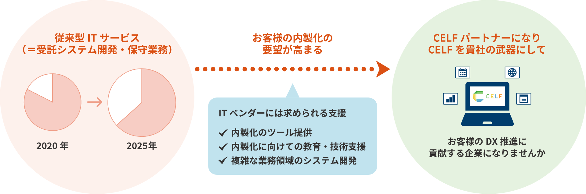 パートナーに加入表図その一