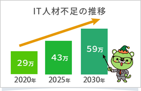 [IT人材不足数の推移]2020年29万、2025年43万、2030年59万