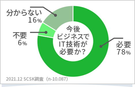 [今後ビジネスでIT技術は必要か]必要78%、不要6%、わからない16%