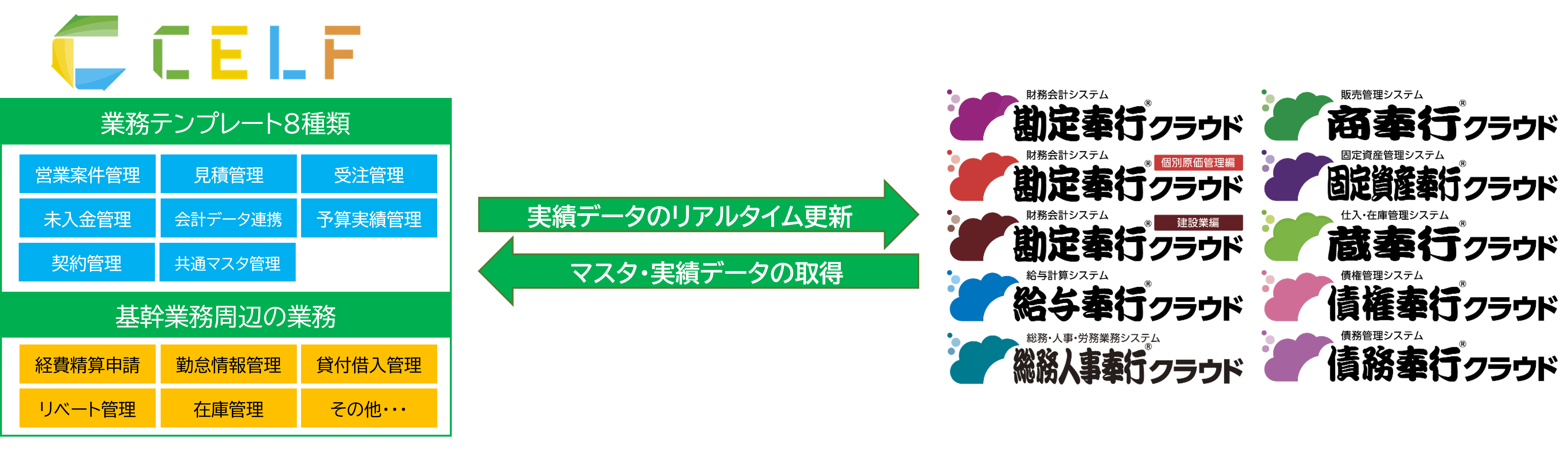 CELFから連携できる奉行クラウドの種類