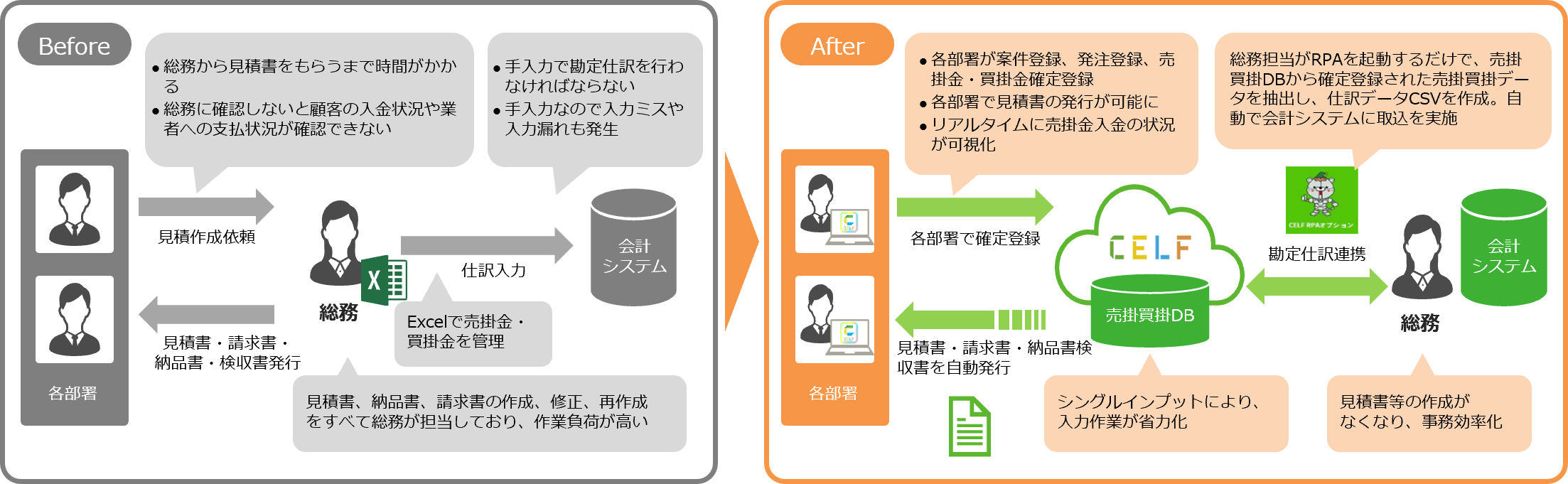 株式会社群馬農協電算センター様CELF導入前後の業務フローの変化