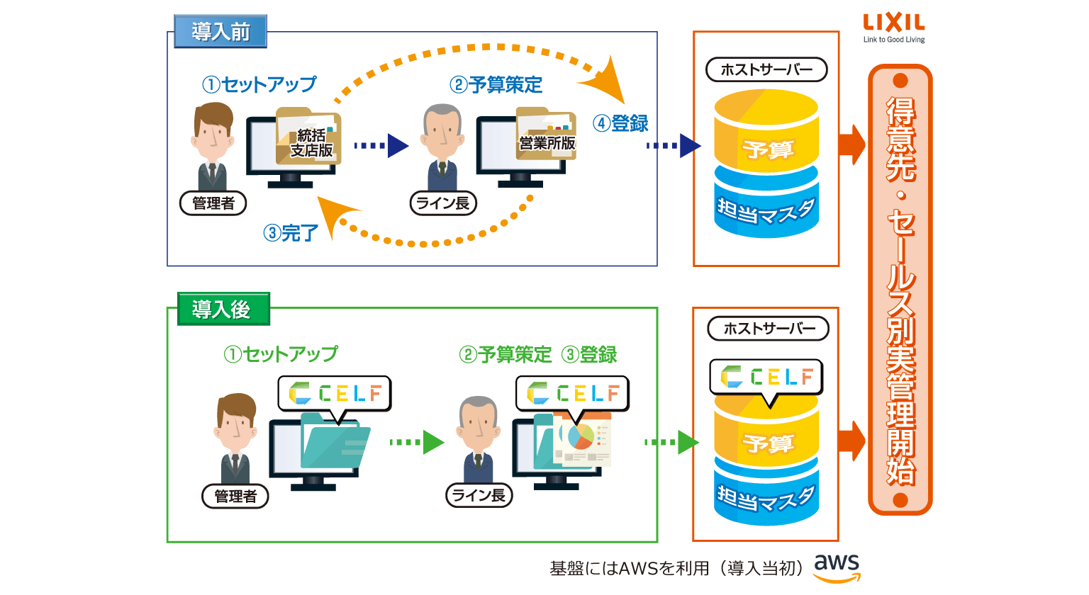 株式会社LIXIL様導入事例：CELF導入前後の業務フロー図