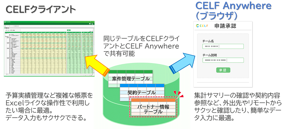 CELFとCELF Anywhereの関係図
