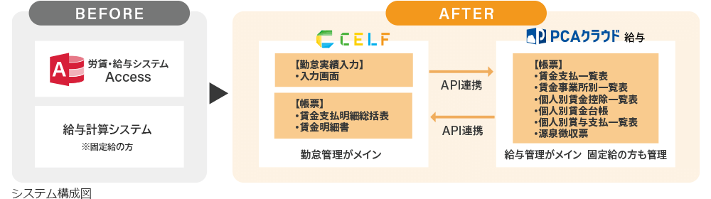 CELF導入BeforeAfter