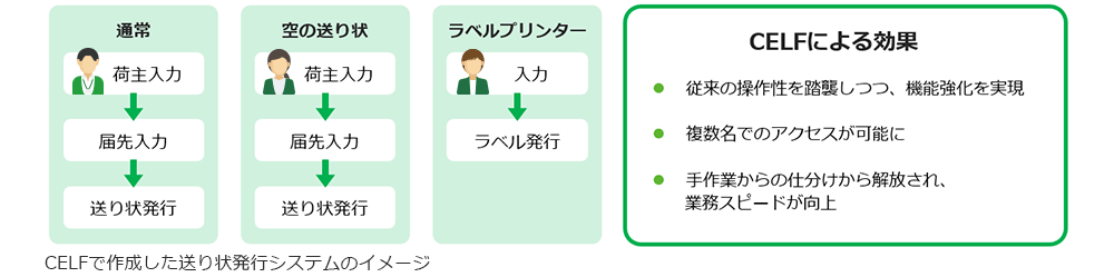 CELFで作成した送り状発行システムのイメージ
