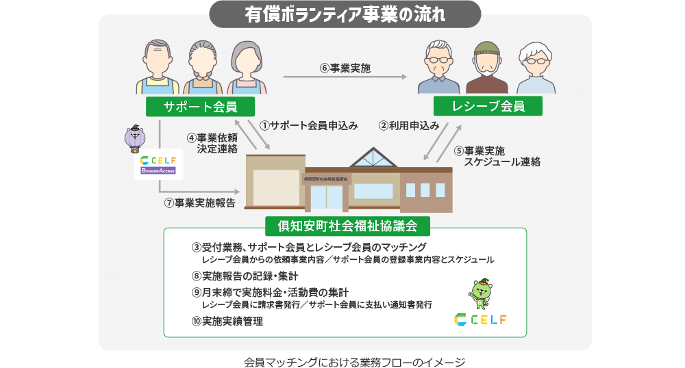会員マッチングにおける業務フローのイメージ