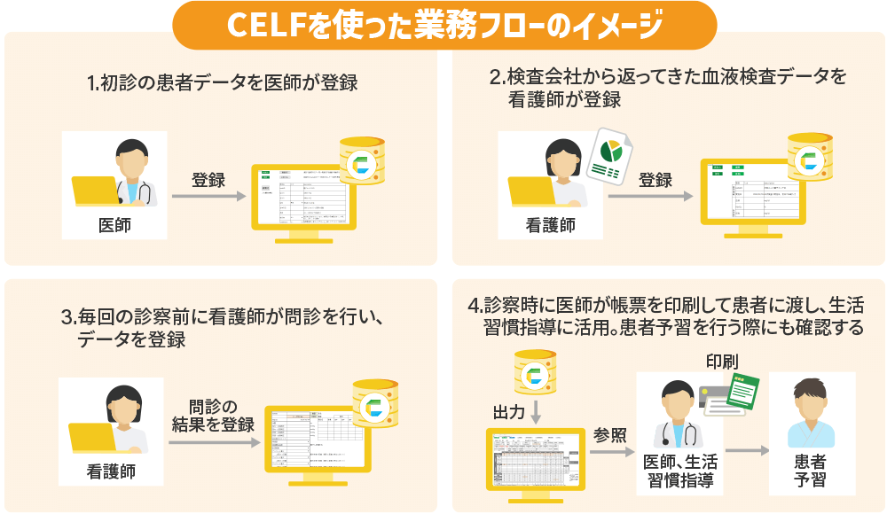 CELFを使った業務フローのイメージ