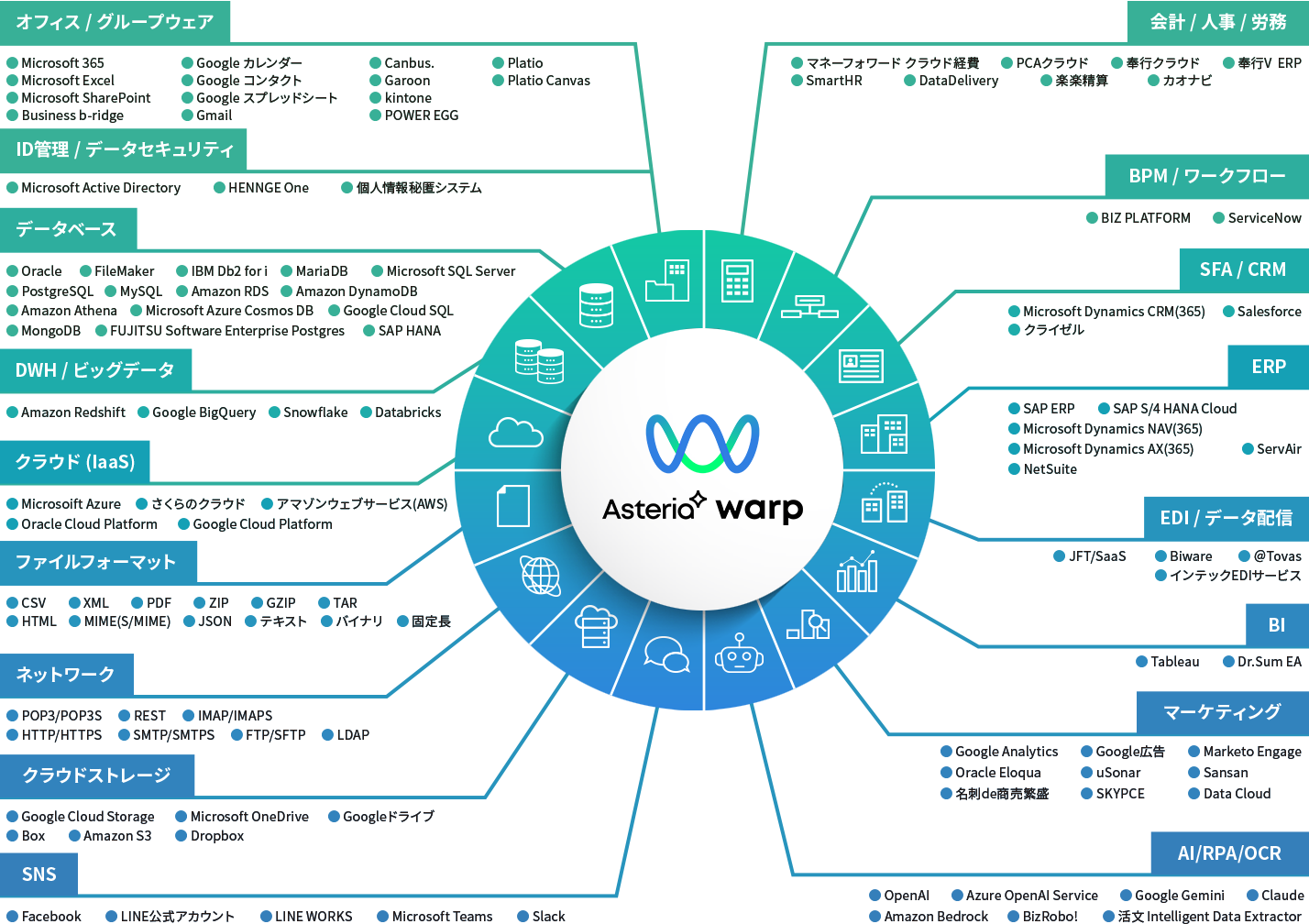 データ連携ツール「ASTERIA Warp」について