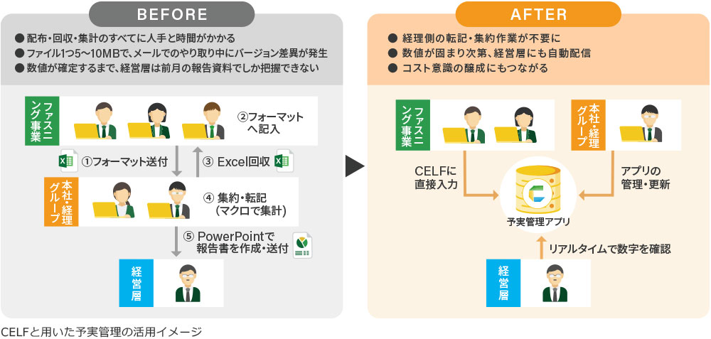 導入前後：CELFと用いた予実管理の活用イメージ図
