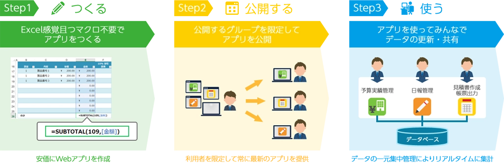 つくる→開発する→使う