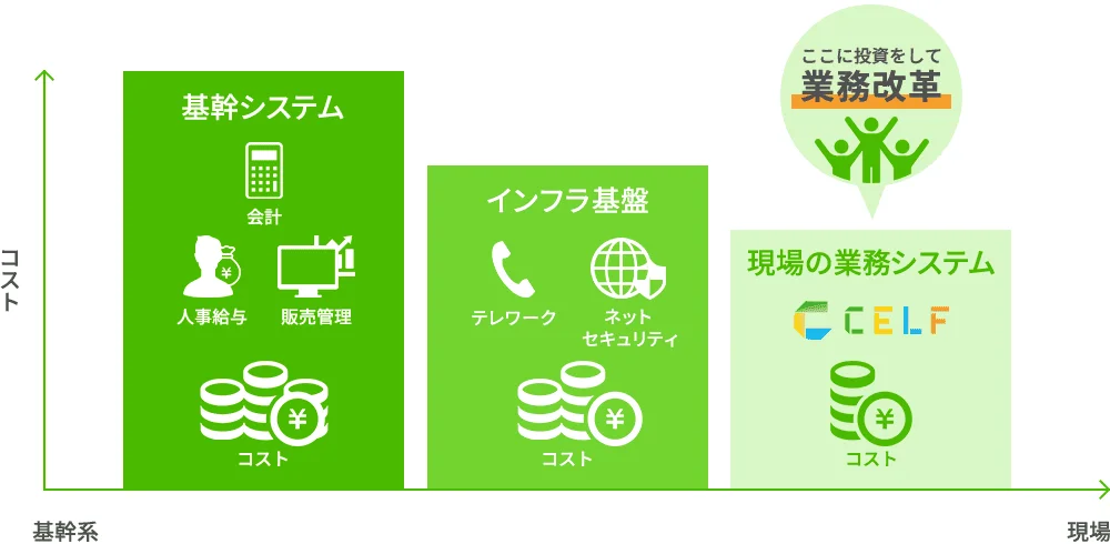 企業におけるIT化の現状