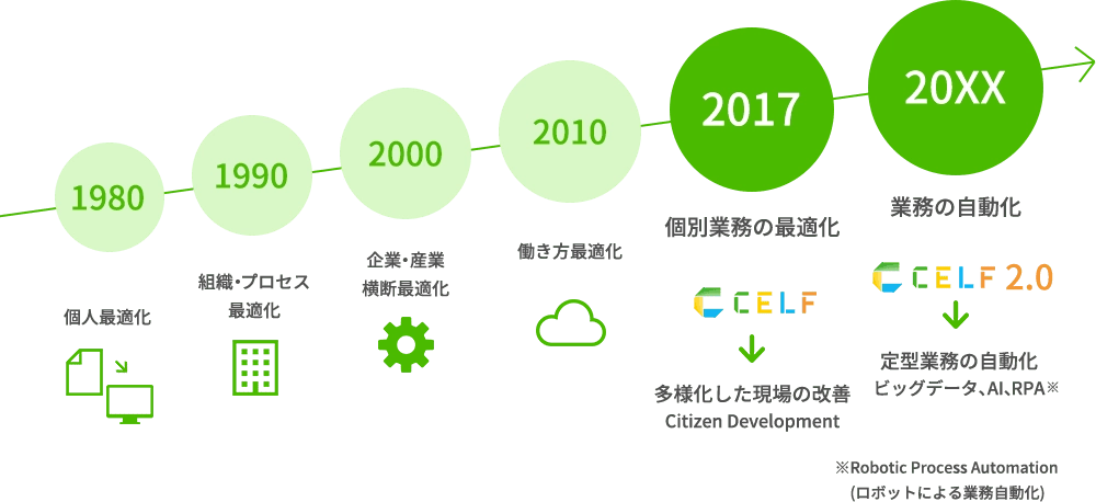 CELFで業務の自動化