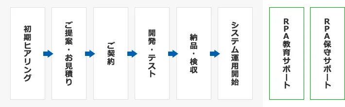 初期ヒアリング→ご提案→お見積もり→ご契約→開発・テスト→検品・検収→システム運用開始　[有償]RPA教育サポート、RPA保守サポート