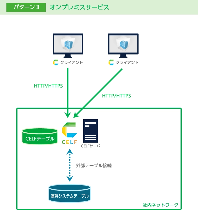 CELF オンプレミスサービス