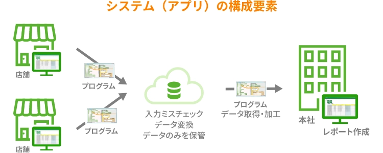 システム(アプリ)の構成要素