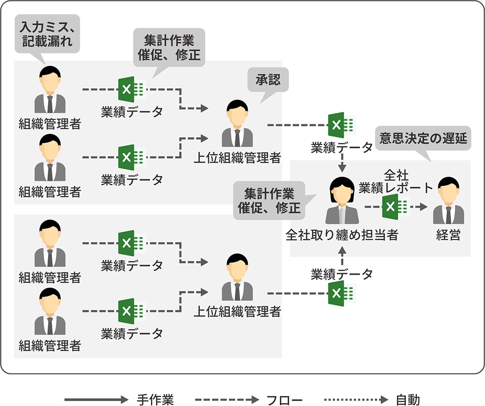 CELF導入前の予算策定・予算実績管理のフローイメージ(エクセル)