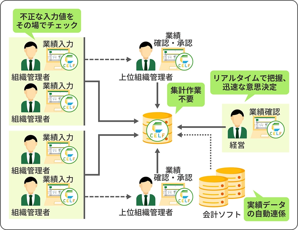 CELFを導入した後の予算策定・予算実績管理のフローイメージ(アプリ)