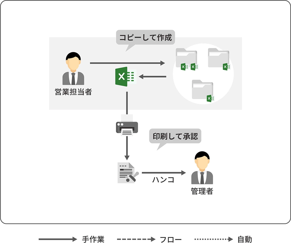 CELF導入前の見積書・案件管理のフローイメージ(エクセル)