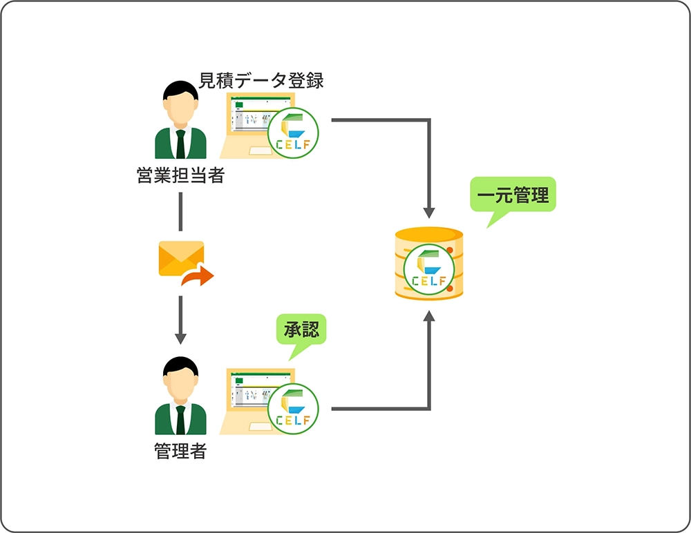 CELFを導入した後の見積書・案件管理のフローイメージ(アプリ)